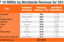 Онлайн-игры принесут $11 млрд прибыли в 2014
